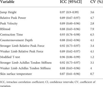 Acute effects of combined isometric and plyometric conditioning activities on sports performance and tendon stiffness in female volleyball players